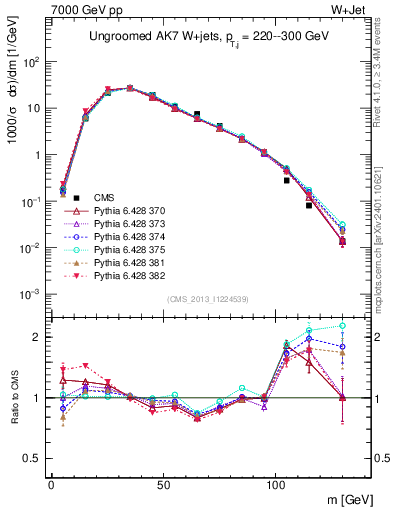 Plot of j.m in 7000 GeV pp collisions