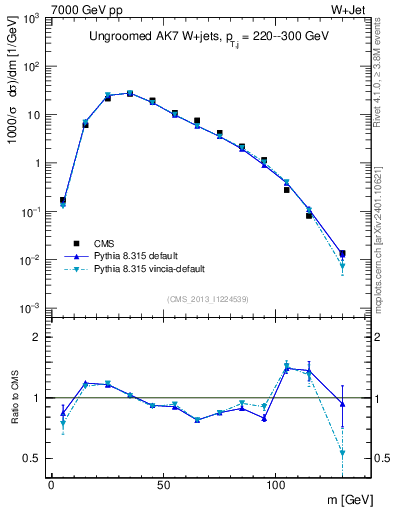 Plot of j.m in 7000 GeV pp collisions