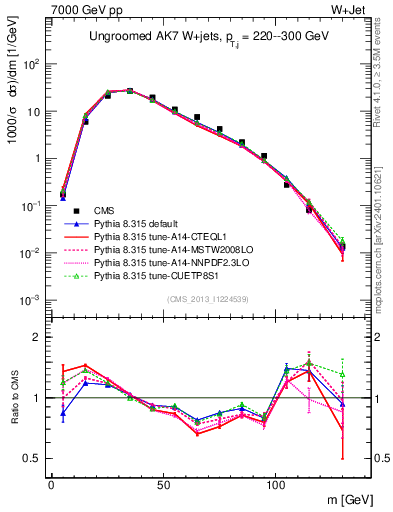 Plot of j.m in 7000 GeV pp collisions