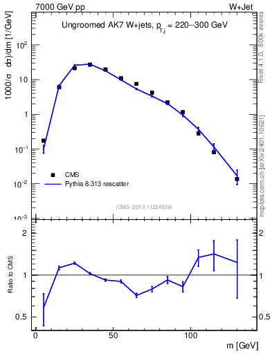 Plot of j.m in 7000 GeV pp collisions