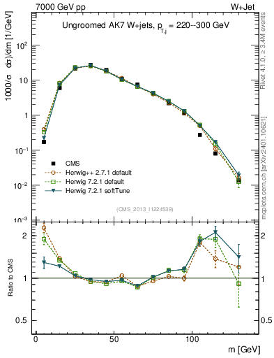 Plot of j.m in 7000 GeV pp collisions