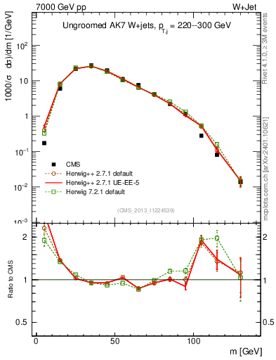 Plot of j.m in 7000 GeV pp collisions