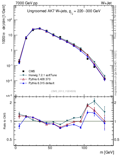 Plot of j.m in 7000 GeV pp collisions