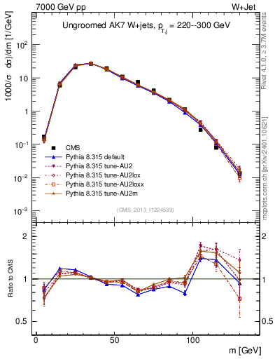 Plot of j.m in 7000 GeV pp collisions