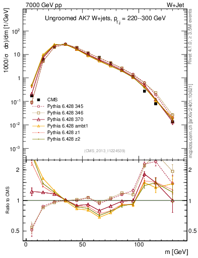 Plot of j.m in 7000 GeV pp collisions