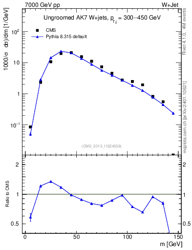 Plot of j.m in 7000 GeV pp collisions