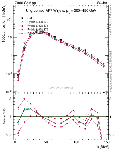 Plot of j.m in 7000 GeV pp collisions