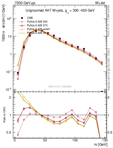 Plot of j.m in 7000 GeV pp collisions