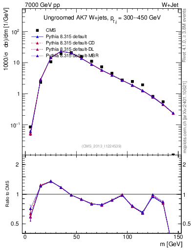 Plot of j.m in 7000 GeV pp collisions
