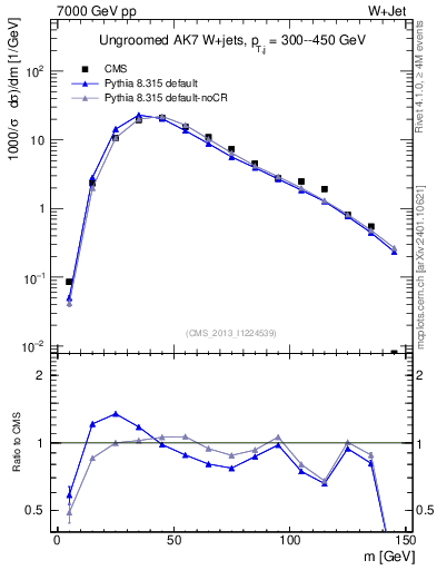 Plot of j.m in 7000 GeV pp collisions