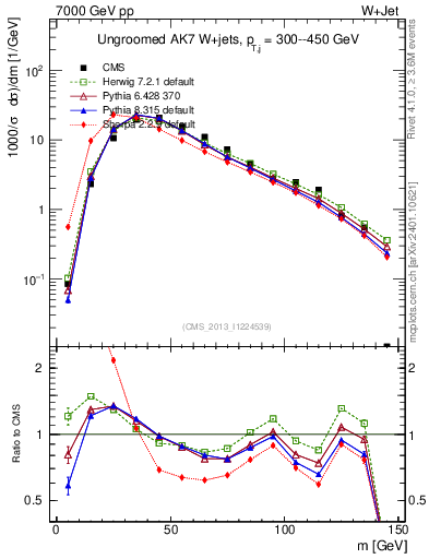 Plot of j.m in 7000 GeV pp collisions