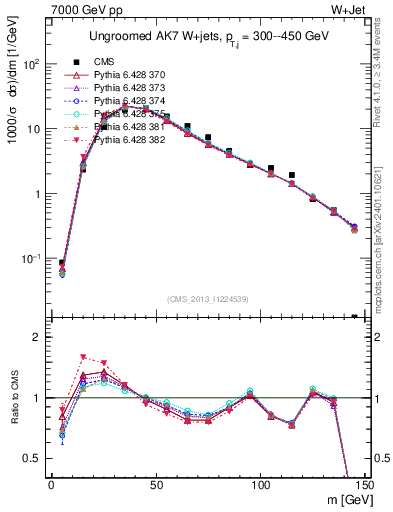 Plot of j.m in 7000 GeV pp collisions