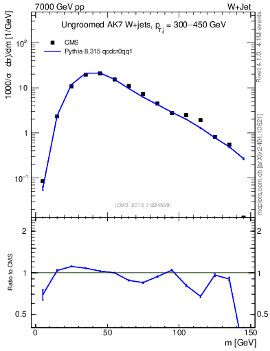 Plot of j.m in 7000 GeV pp collisions