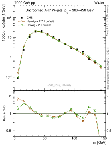 Plot of j.m in 7000 GeV pp collisions