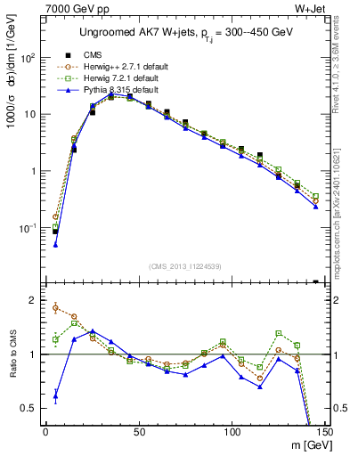 Plot of j.m in 7000 GeV pp collisions