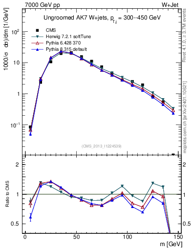 Plot of j.m in 7000 GeV pp collisions