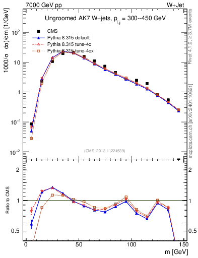 Plot of j.m in 7000 GeV pp collisions