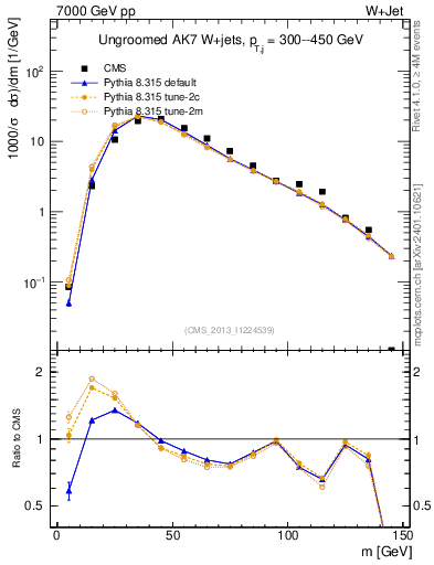 Plot of j.m in 7000 GeV pp collisions
