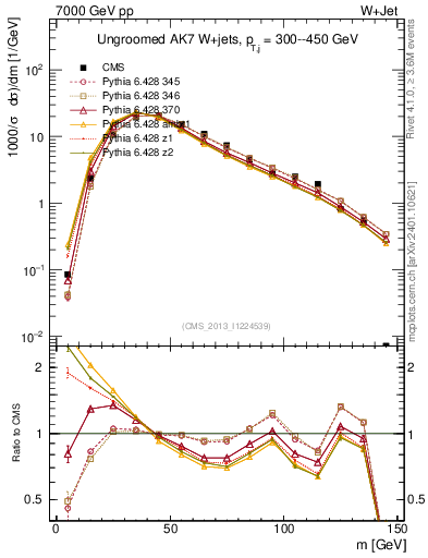 Plot of j.m in 7000 GeV pp collisions