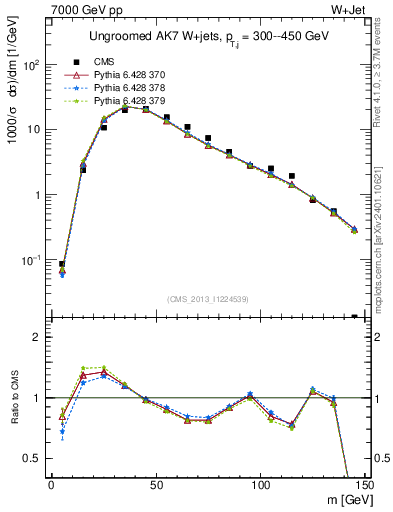 Plot of j.m in 7000 GeV pp collisions