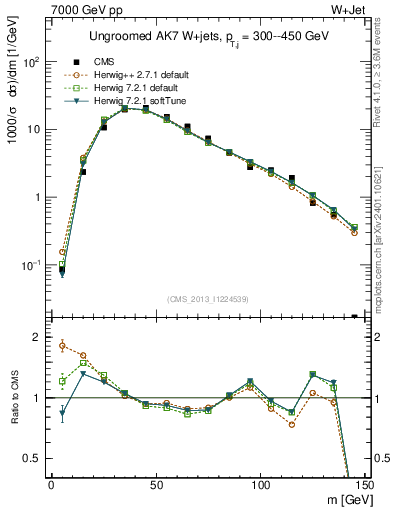 Plot of j.m in 7000 GeV pp collisions