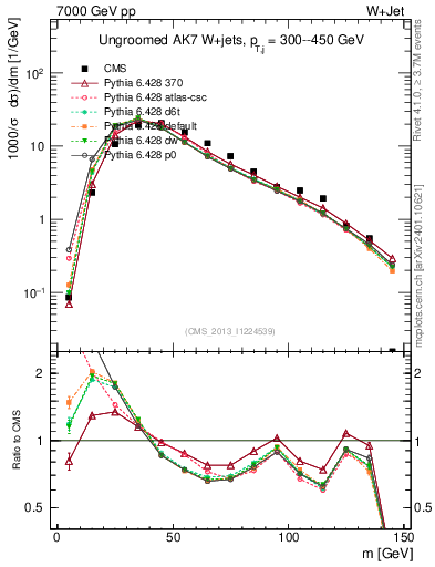 Plot of j.m in 7000 GeV pp collisions