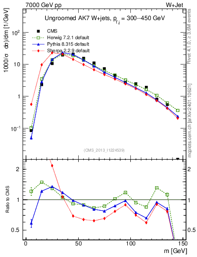 Plot of j.m in 7000 GeV pp collisions
