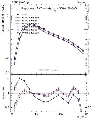 Plot of j.m in 7000 GeV pp collisions