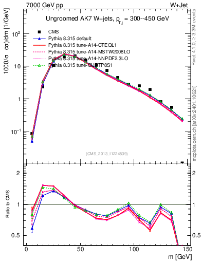 Plot of j.m in 7000 GeV pp collisions