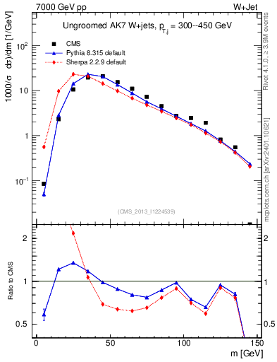 Plot of j.m in 7000 GeV pp collisions
