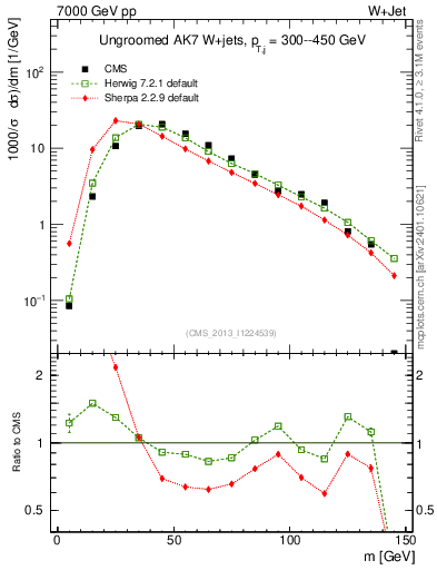 Plot of j.m in 7000 GeV pp collisions