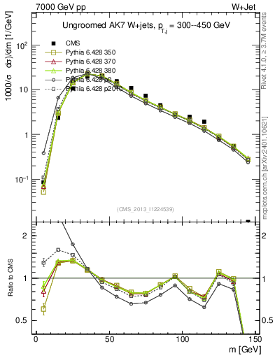Plot of j.m in 7000 GeV pp collisions