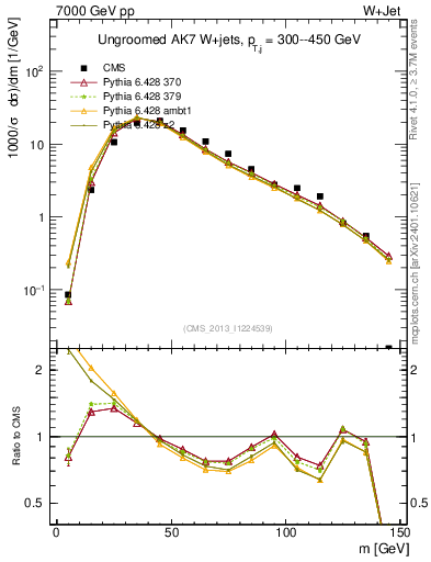 Plot of j.m in 7000 GeV pp collisions