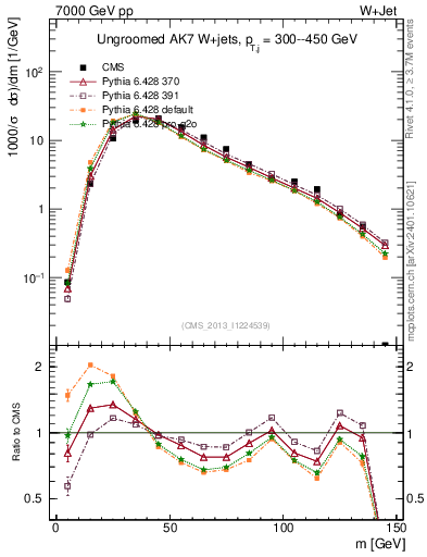 Plot of j.m in 7000 GeV pp collisions