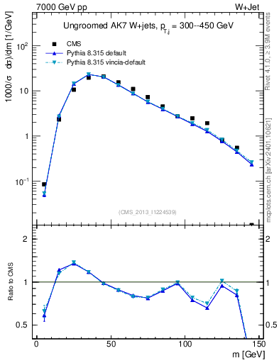 Plot of j.m in 7000 GeV pp collisions