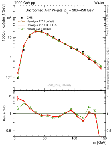 Plot of j.m in 7000 GeV pp collisions