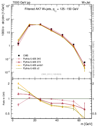Plot of j.m.filt in 7000 GeV pp collisions