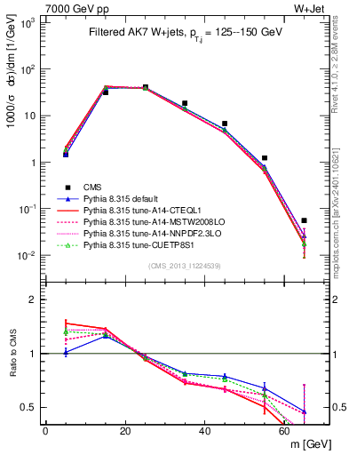 Plot of j.m.filt in 7000 GeV pp collisions