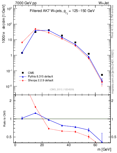 Plot of j.m.filt in 7000 GeV pp collisions