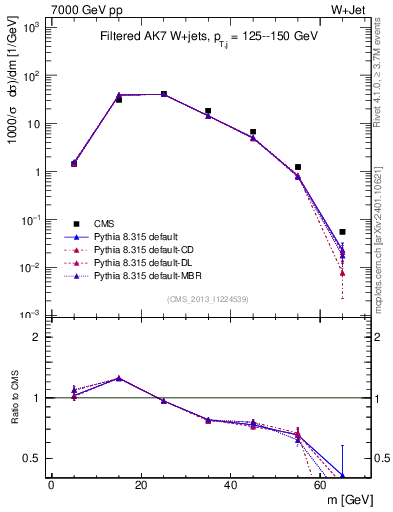 Plot of j.m.filt in 7000 GeV pp collisions