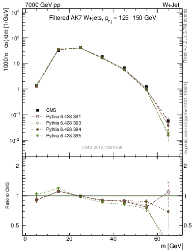 Plot of j.m.filt in 7000 GeV pp collisions