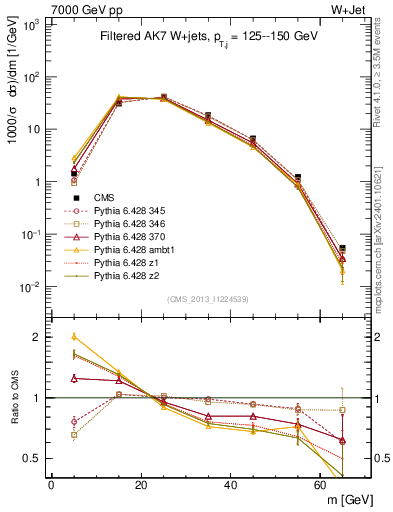 Plot of j.m.filt in 7000 GeV pp collisions