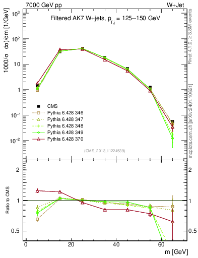 Plot of j.m.filt in 7000 GeV pp collisions