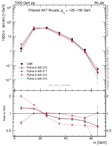 Plot of j.m.filt in 7000 GeV pp collisions