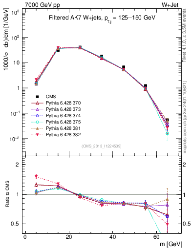 Plot of j.m.filt in 7000 GeV pp collisions