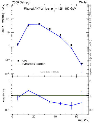 Plot of j.m.filt in 7000 GeV pp collisions