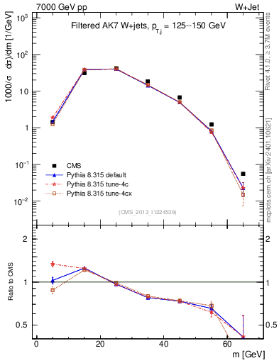 Plot of j.m.filt in 7000 GeV pp collisions