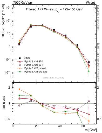 Plot of j.m.filt in 7000 GeV pp collisions