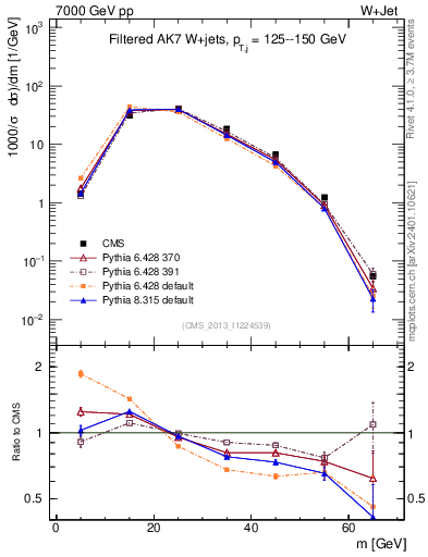 Plot of j.m.filt in 7000 GeV pp collisions