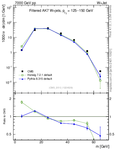 Plot of j.m.filt in 7000 GeV pp collisions